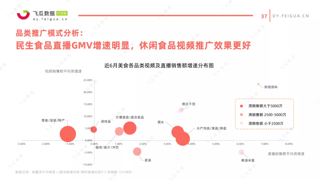 2021抖音美食类短视频及直播营销趋势报告 2021抖音美食类短视频及直播营销趋势报告