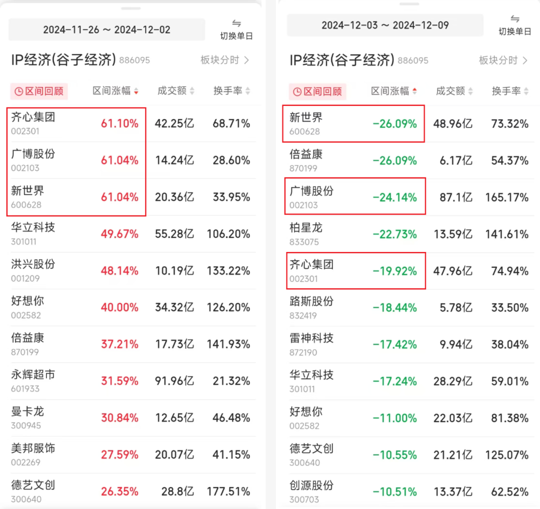 “谷子经济”概念股狂欢:业务是不行的,套现是不停地|雷报