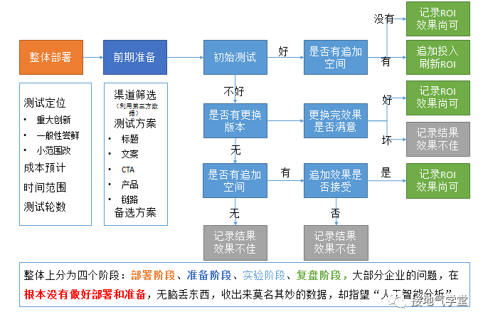 只知道ABtest?测试方法还有这些,数据分析师都得掌握!