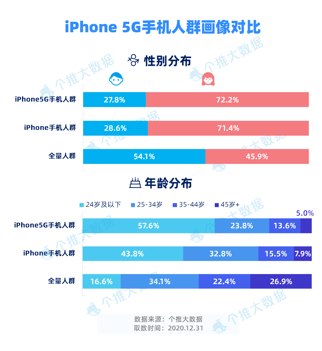 8-iPhone 5G手机人群画像对比(性别+年龄).png 8-iPhone 5G手机人群画像对比(性别+年龄).png