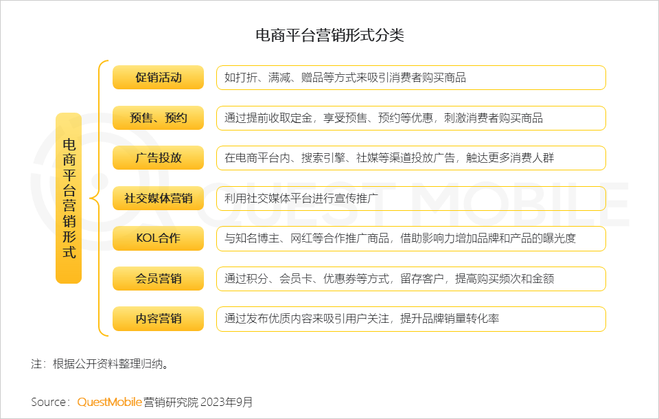 QuestMobile 2023销售渠道营销洞察报告:电商购物节降温,品牌自有节奏主导,借公域冲私域促转化……
