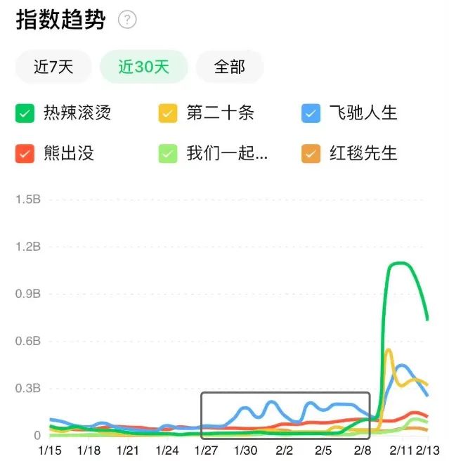 “两微抖红”四大平台宣发数据对比:《热辣滚烫》凭啥能赢《飞驰》《二十》《红毯》?