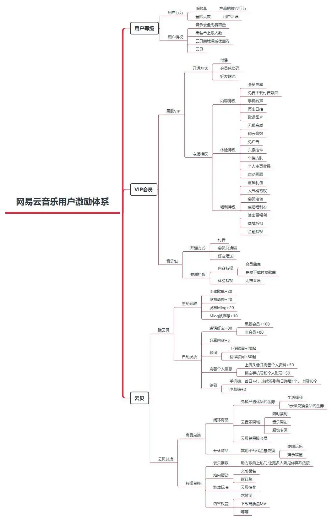 案例拆解:网易云音乐的用户激励体系