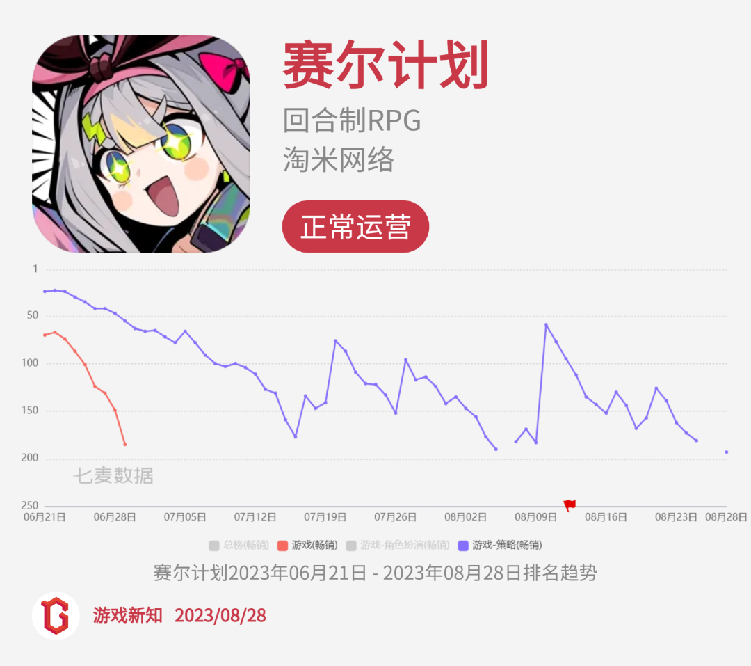 二次元惨烈征战:27款阵亡,23款状况不佳