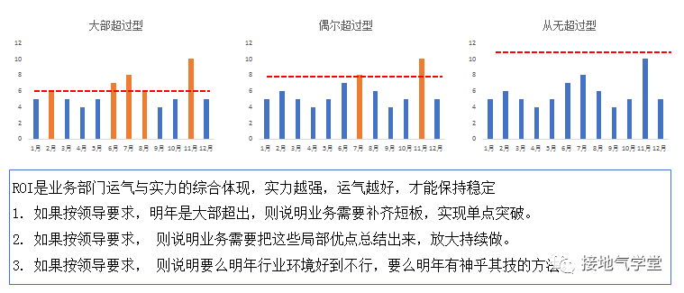 这才是年度指标的制定方法,而不是拍脑袋