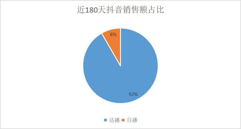 半年抖音销售额近1个亿，4个品牌背后的4种打法，哪种适合你？