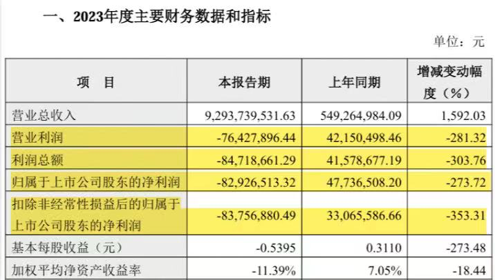 万辰集团如何破局“增收不增利”的困境?