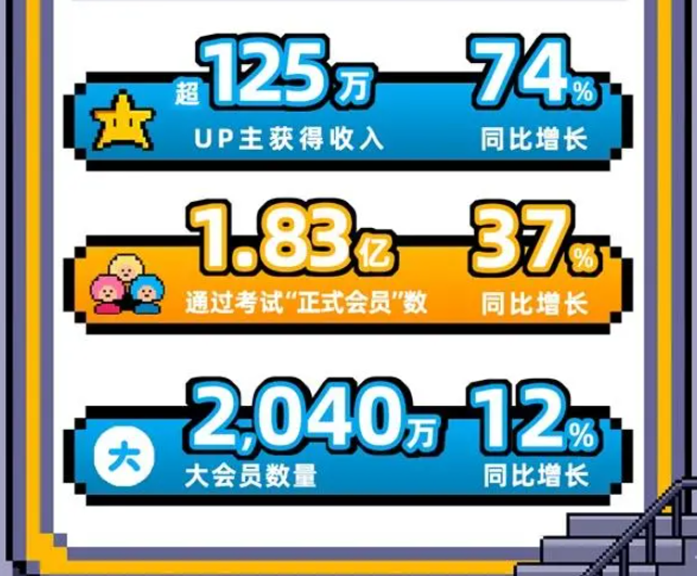 B站发布三季度财报 直播业务逆势增长 日活突破9000万