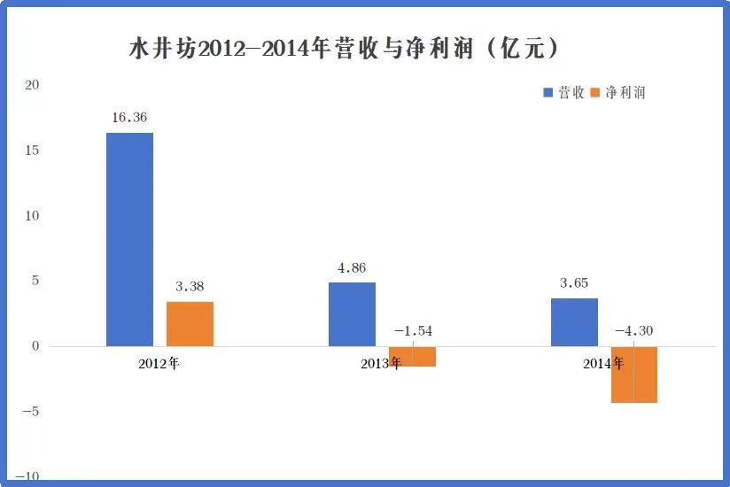 外资控股下的水井坊该如何突围?