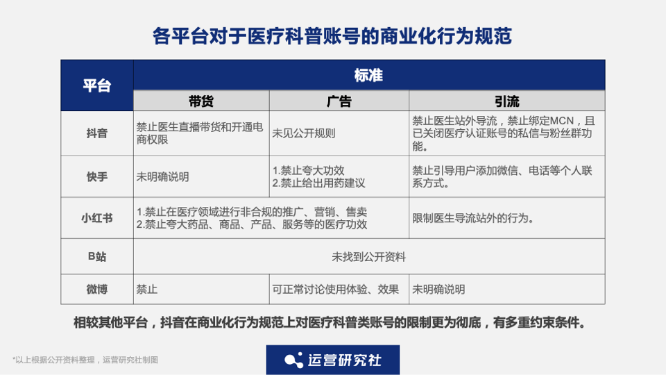 抖音、小红书、微博上的医疗科普内容靠谱吗？| 4000字深度测评