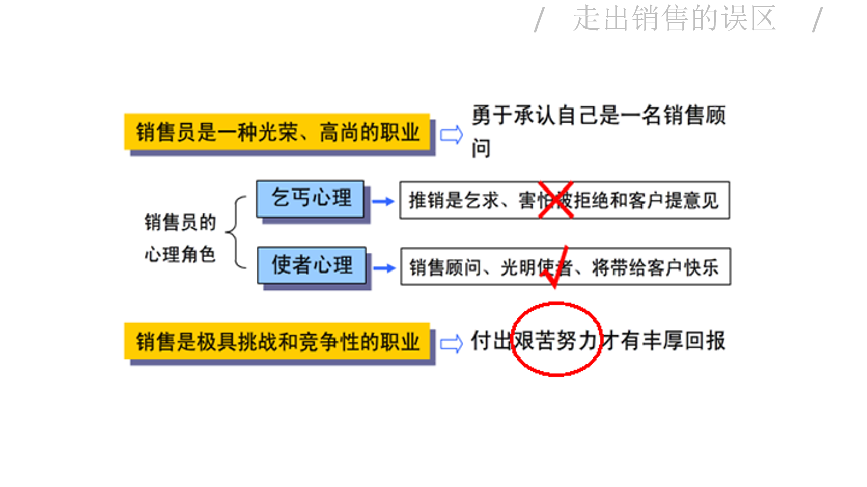 营销是什么工作(解读销售是一门什么职业)