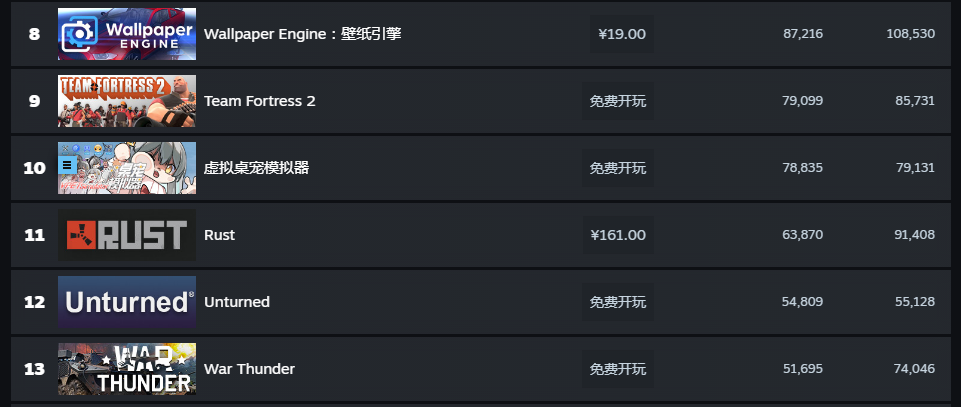 “拳打守望2脚踩COD”,一款免费桌宠居然进了Steam热玩榜前10