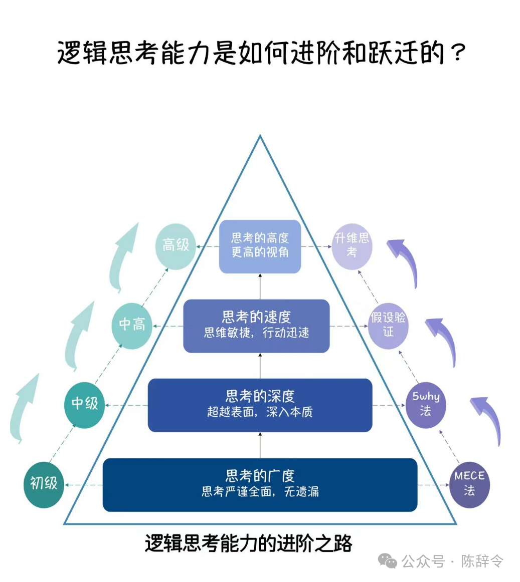 高手的逻辑思考能力是如何进阶和跃迁的?就这4个方面,这篇文章带你入门。