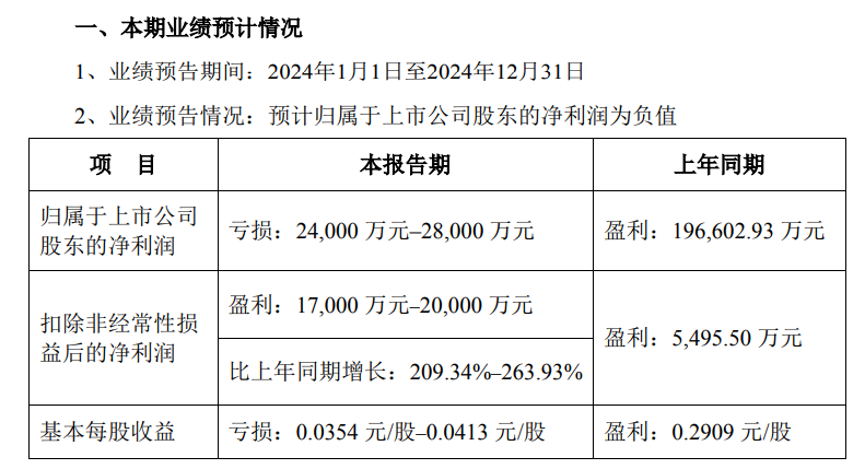 2024年全年,华扬、因赛、利欧全部亏损