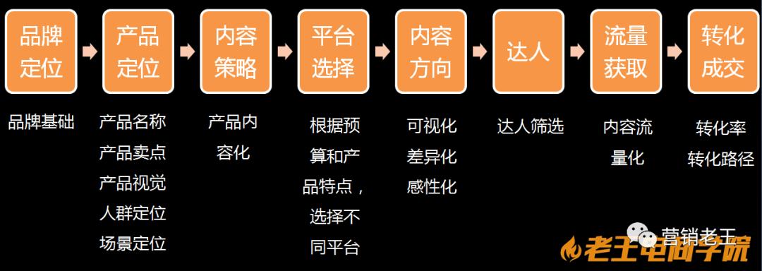 内容营销，如何打造品牌？