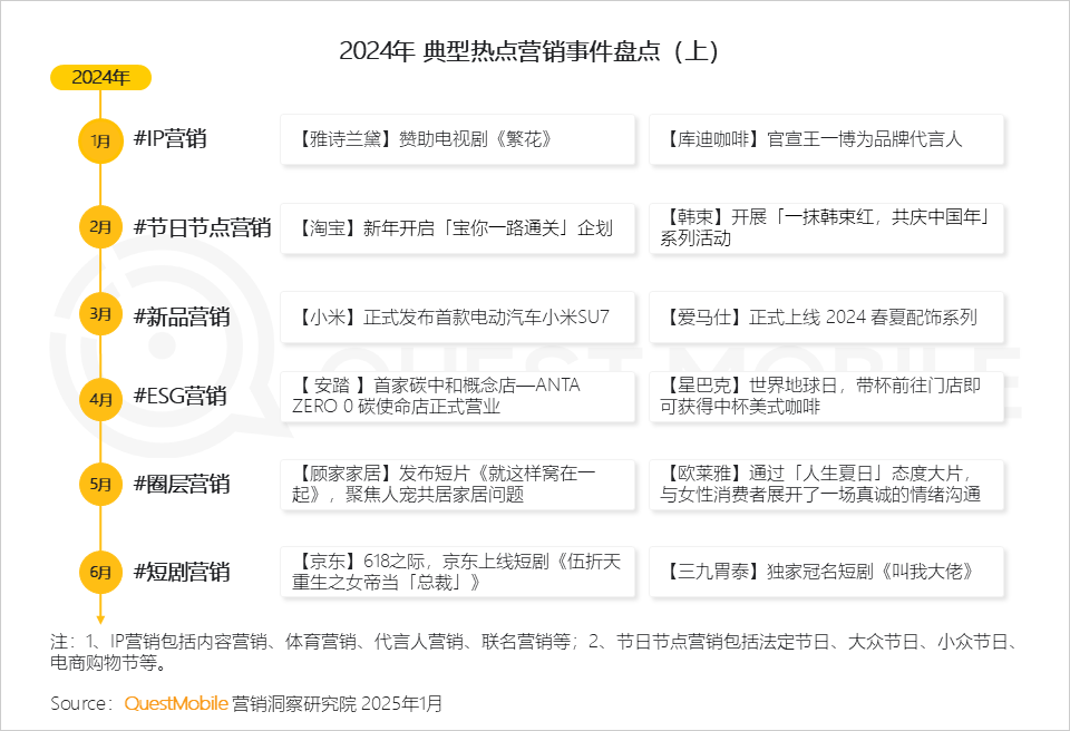 QuestMobile 2024年营销热点事件盘点:营销回归情感,IP营销、短剧营销暴增……