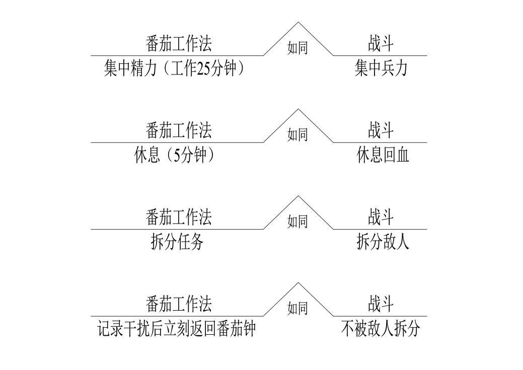 世界五大学习方法之番茄工作法