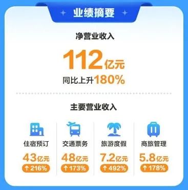 旅游市场火热,携程上半年狂赚40亿