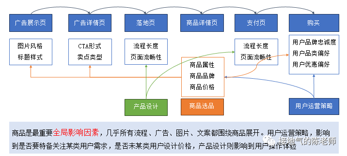 数据分析十大模型之：漏斗模型（V2.0全新升级版）