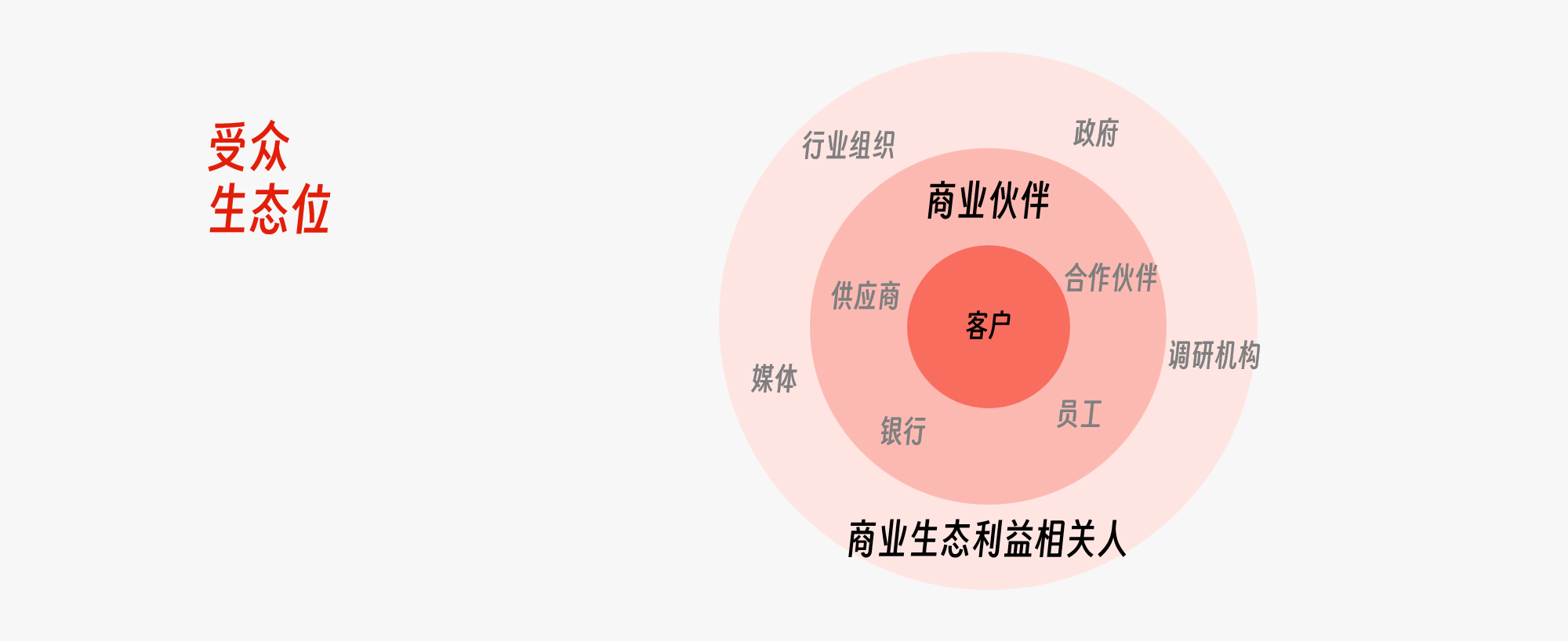 受众生态位