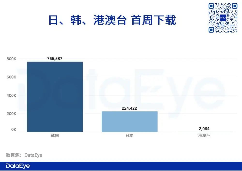 日韩首周收入曝光!全网最详细《哈利波特:魔法觉醒》出海日韩观察