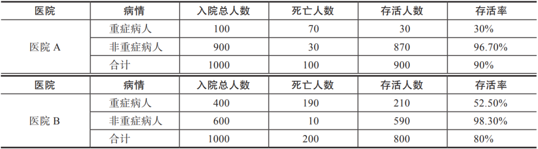 终于有人把辛普森悖论讲明白了