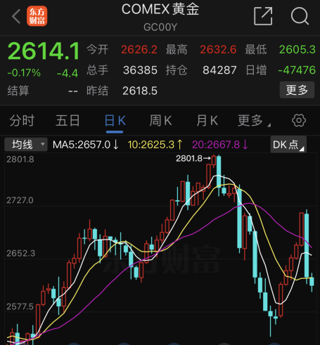 黄金突然大跌,比特币也崩了