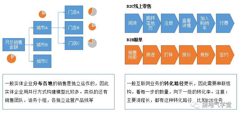 齐全！【业务分析模型】构建指南