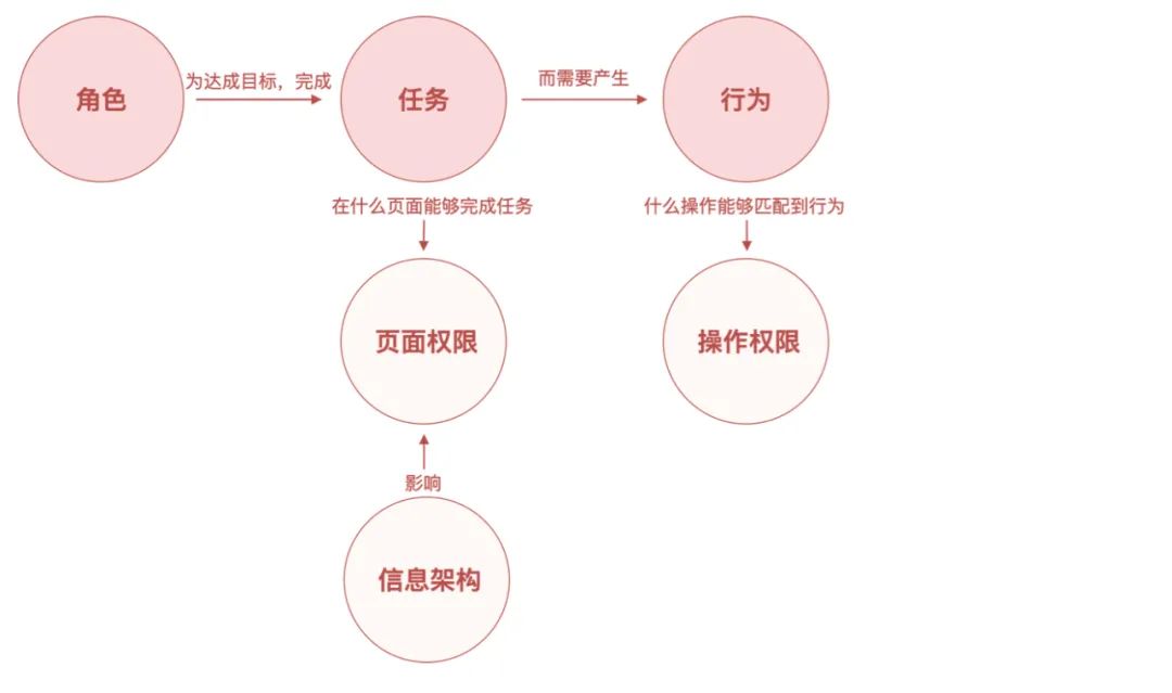 系统解读:权限设计指南