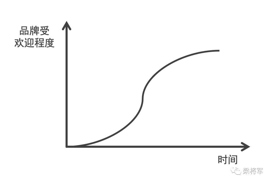 【梁将军】&ldquo;很快走红&rdquo;又&ldquo;很快消失&rdquo;的品牌，做错了什么？