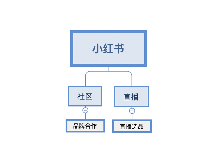 小红书合作中心?不,是博主的恰饭中心