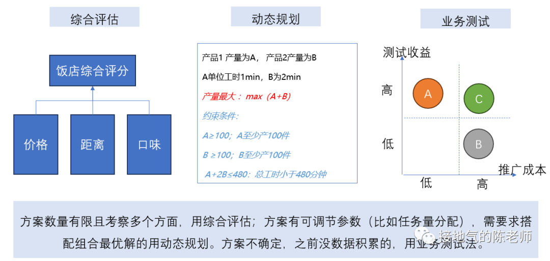这才是真正的数据驱动决策，而不是拍脑袋