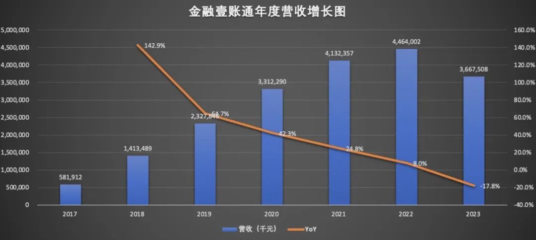 五年累计亏损超58亿，尚未&ldquo;独立&rdquo;，金融壹账通将何去何从？