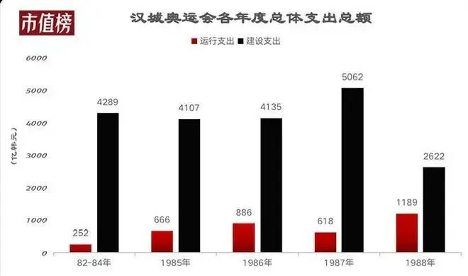 办一次奥运会,到底要花多少钱?