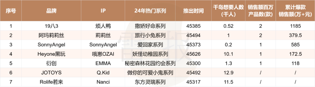 数读2024:在巨头垄断下求生存?32个热门潮玩IP来自哪些公司?|雷报