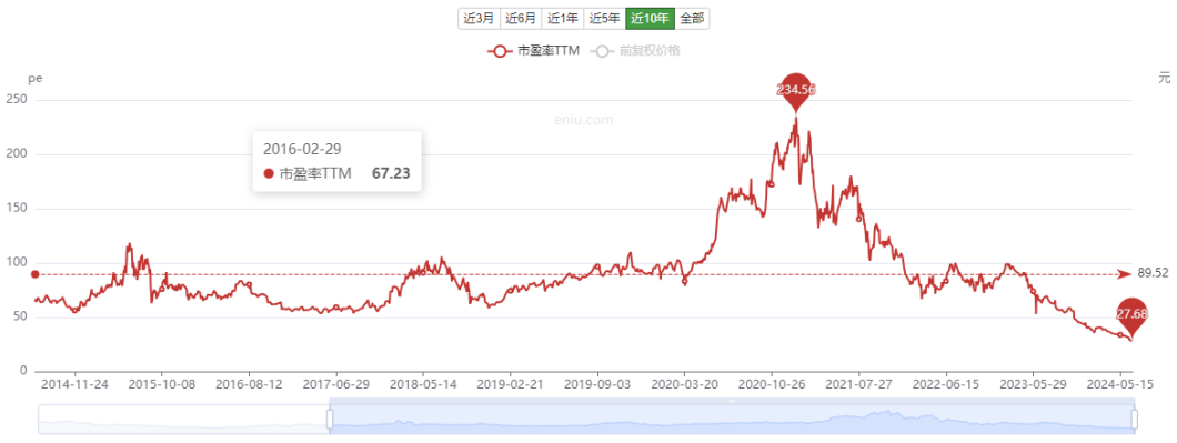 跌破千亿市值,爱尔眼科增长背后的模式争议