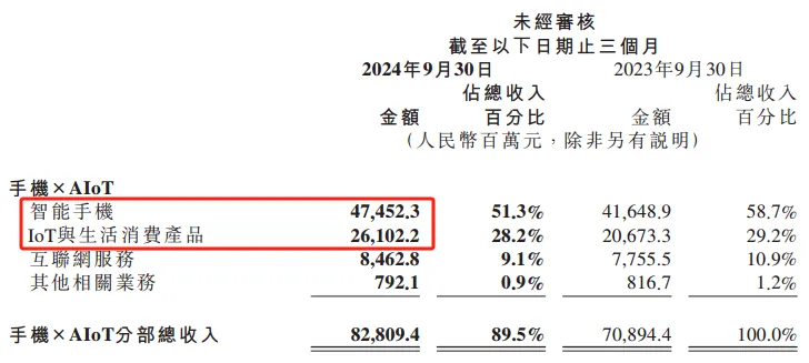 小米顾此失彼:汽车毛利大增,手机却跌至低谷