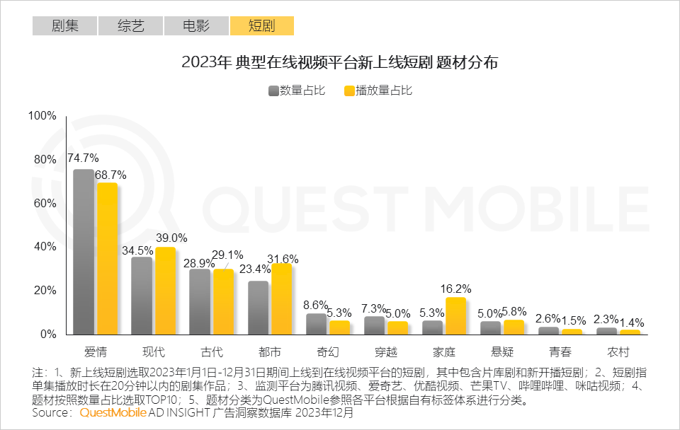 QuestMobile 2023年剧综影市场洞察：用户同质化，内容成突围关键，移动端商业化进入丰收期&hellip;&hellip;