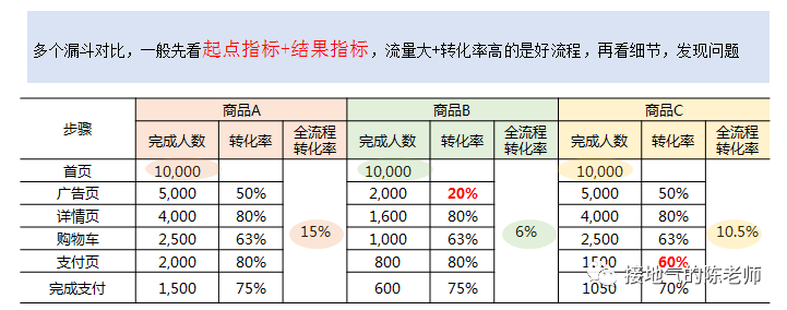 数据分析十大模型之：漏斗模型（V2.0全新升级版）