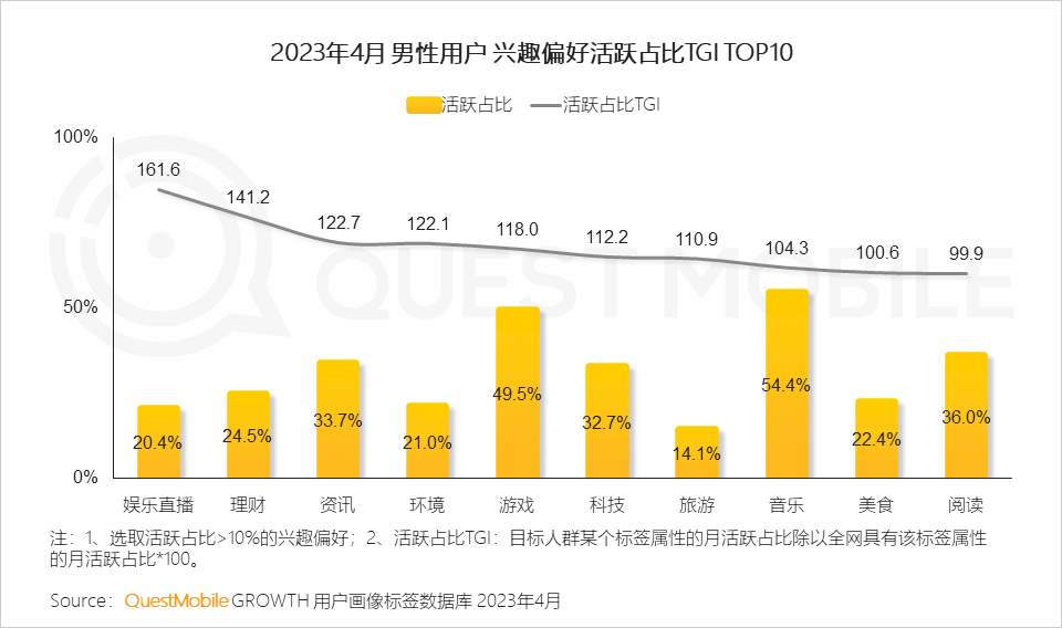 QuestMobile2023男性消费洞察报告:全网男性用户6.11亿,男性月人均时长及线上消费超千元分别增长1%、1.7%