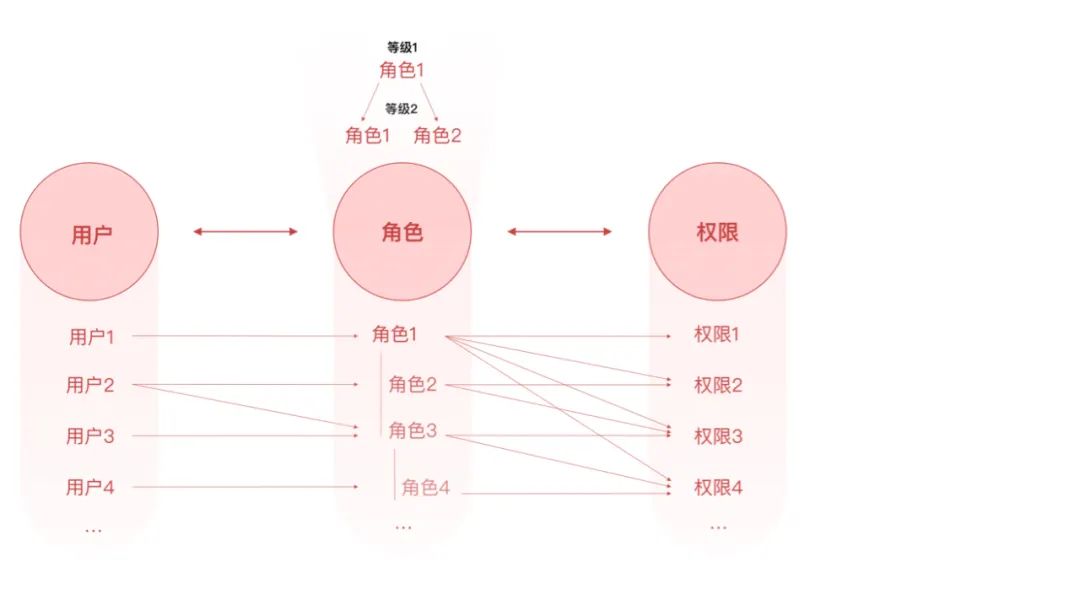 系统解读:权限设计指南