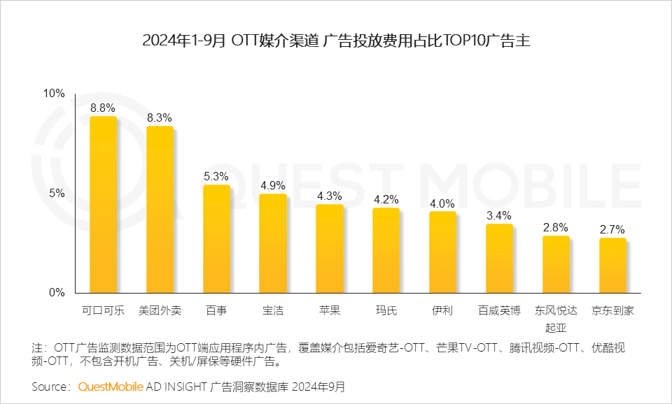 QuestMobile 2024年OTT行业研究报告:大屏走热,用户、场景、内容互补带来全新广告价值!