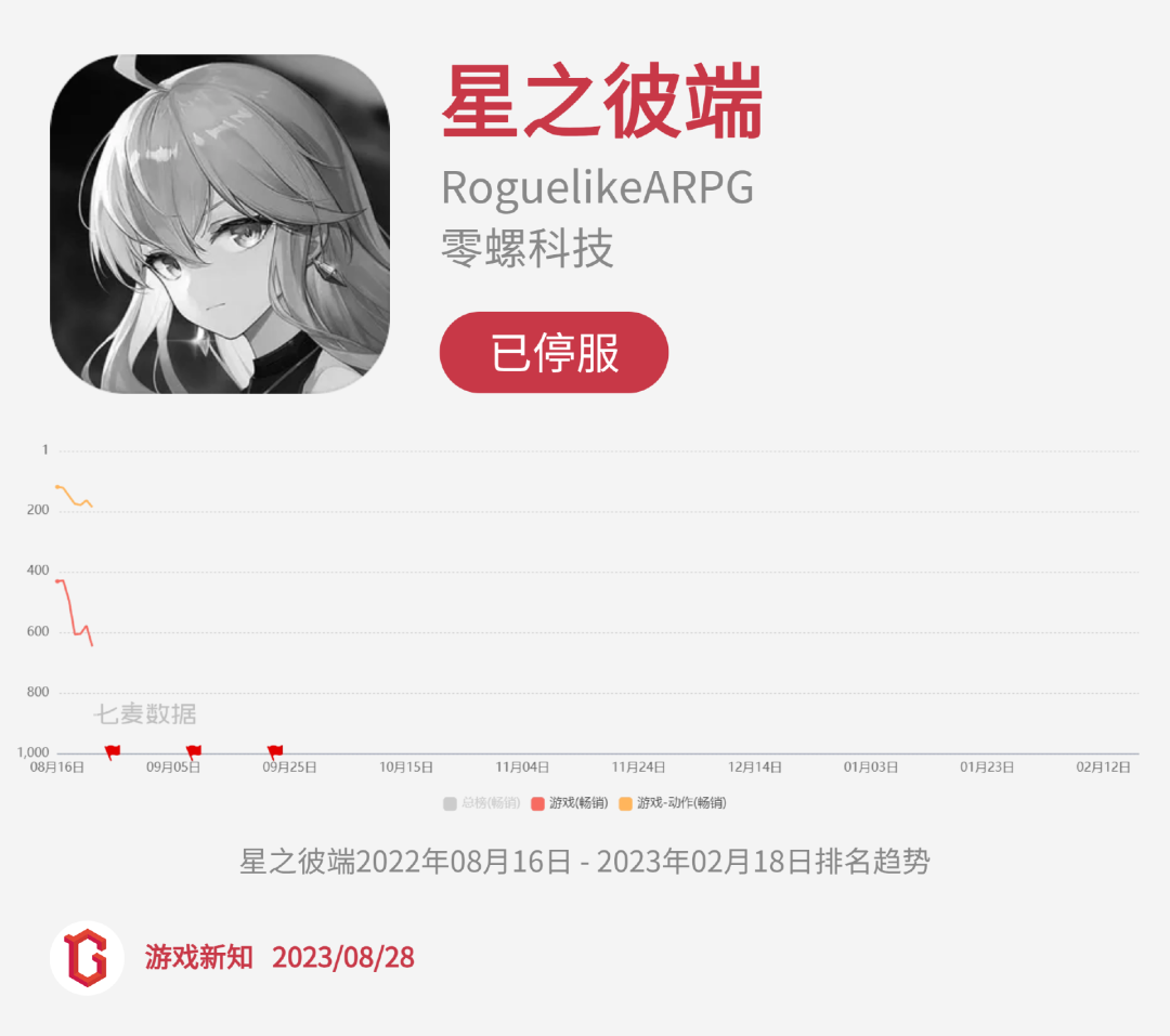 二次元惨烈征战:27款阵亡,23款状况不佳