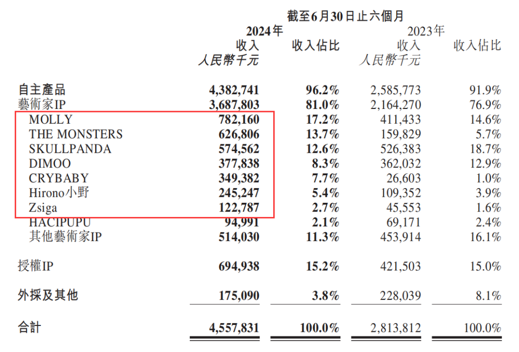 半年赚10个亿的泡泡玛特，海外线下收入达9.47亿，MOLLY等四大IP收入超23亿 | 雷报