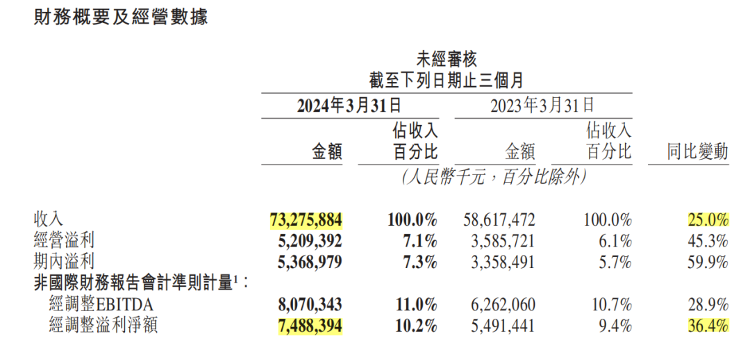 美团最新财报:学拼多多的低价,遇到阿里的“账面压力”
