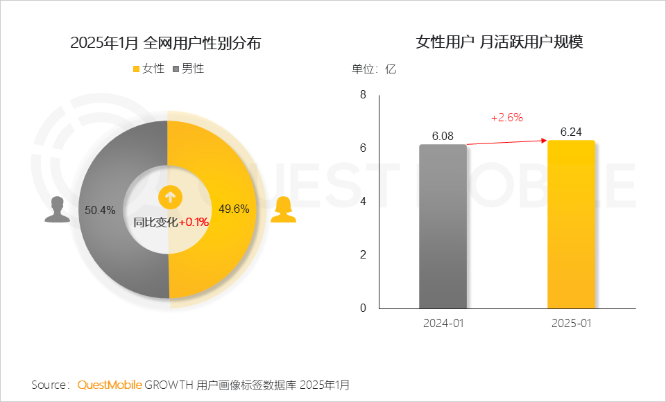 QuestMobile2025 “她经济”洞察报告:6.24亿“她力量”释放三大场景消费力量,催生多元消费形态!