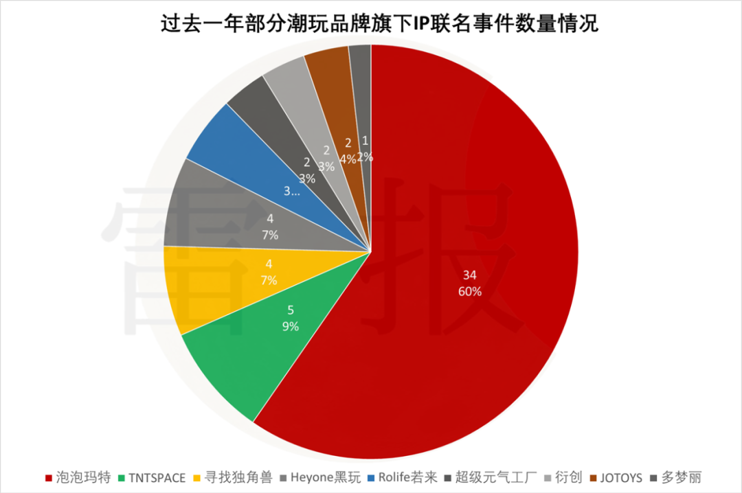 数读2024:在巨头垄断下求生存?32个热门潮玩IP来自哪些公司?|雷报