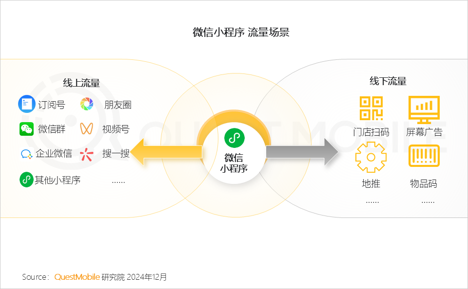 QuestMobile2024微信小程序年度报告：微信小程序用户规模达9.49亿，月人均使用近70次&hellip;&hellip;