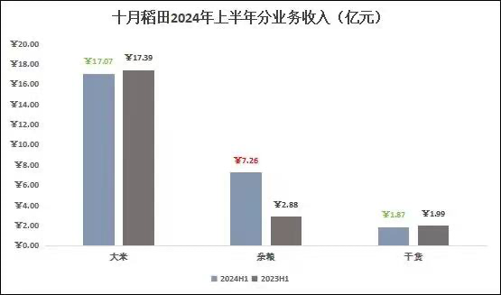 十月稻田“迷途”:高端大米的故事还能讲多久?