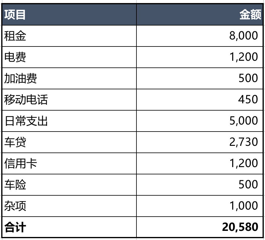 财务一张表,教你做好降本增效